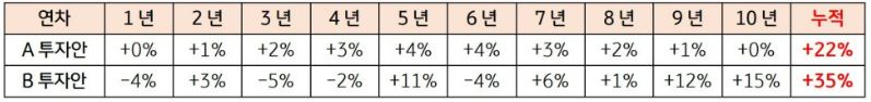 10년간 투자를 할 때, 꾸준히 +수익률만 기록하는 투자안보다, 하락이 있더라도 높은 수익률을 기록하는 포트폴리오가 더 우수.